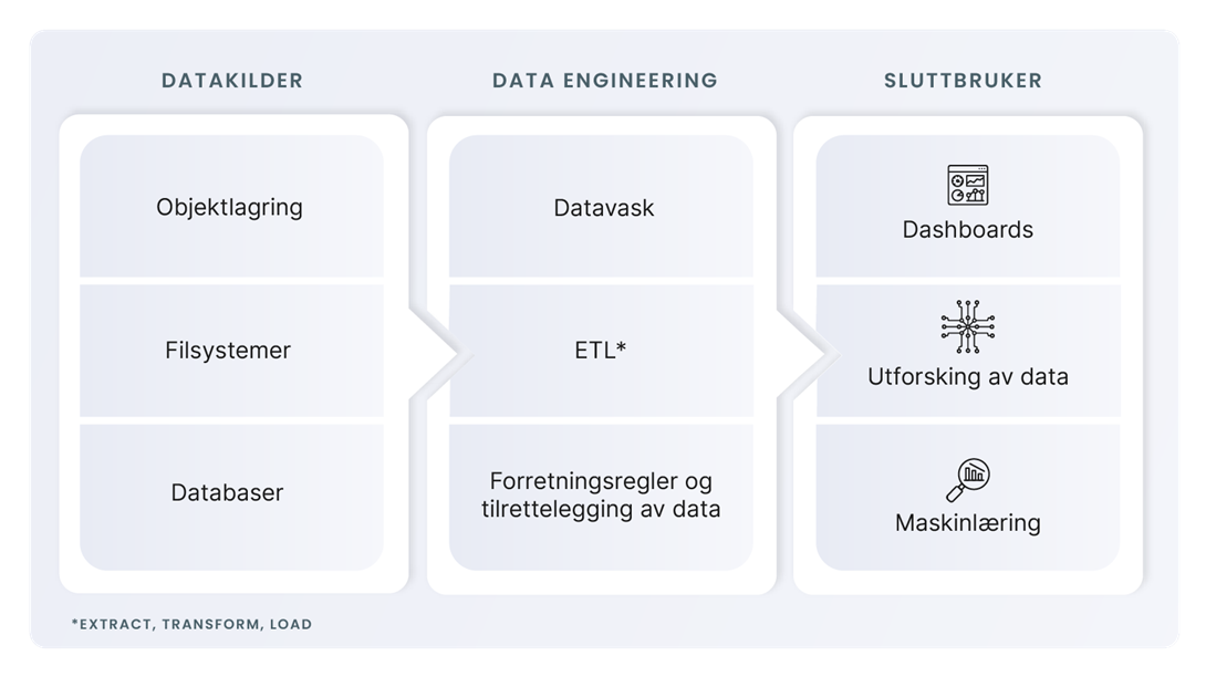 Oversikt over hvordan Data engineering henger sammen med data og sluttbruker.foto